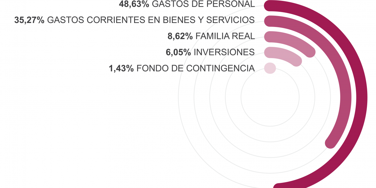 presupuestoscasareal2018