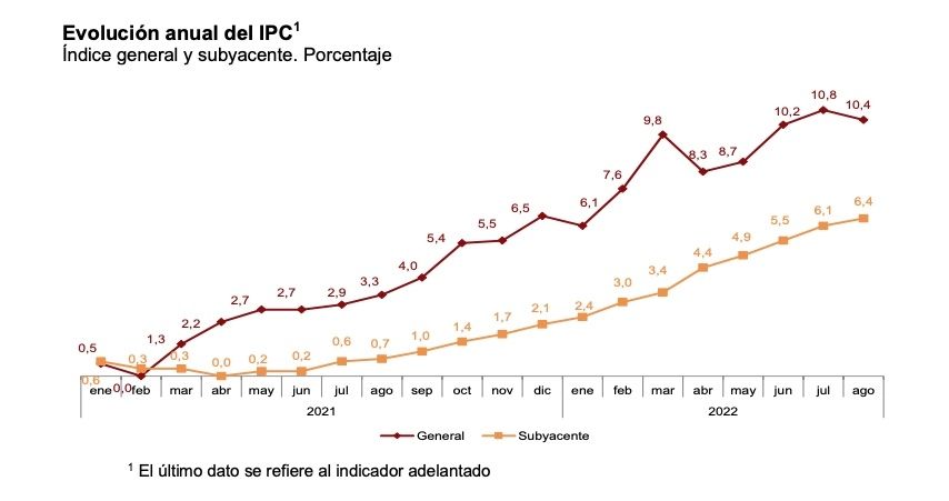 ipc anual agosto