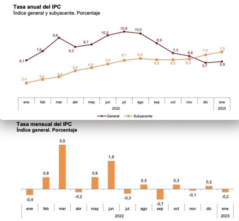 tasas anual y mensual de IPC enero 2023