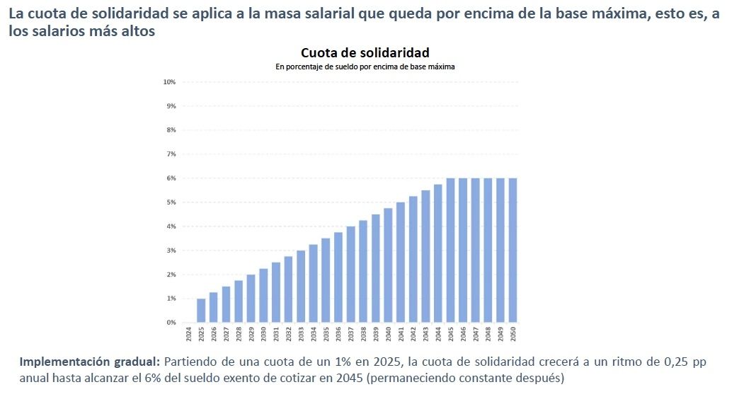 cuota de solidaridad