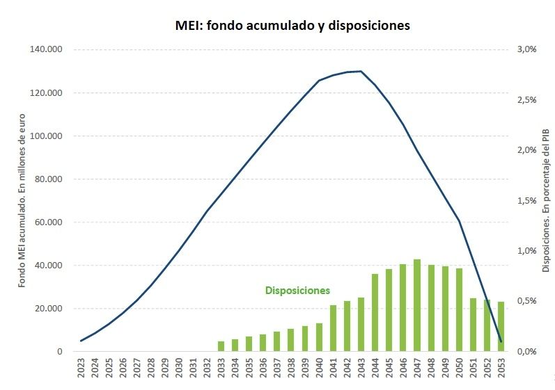 sobrecotizacion del MEI hasta 2050