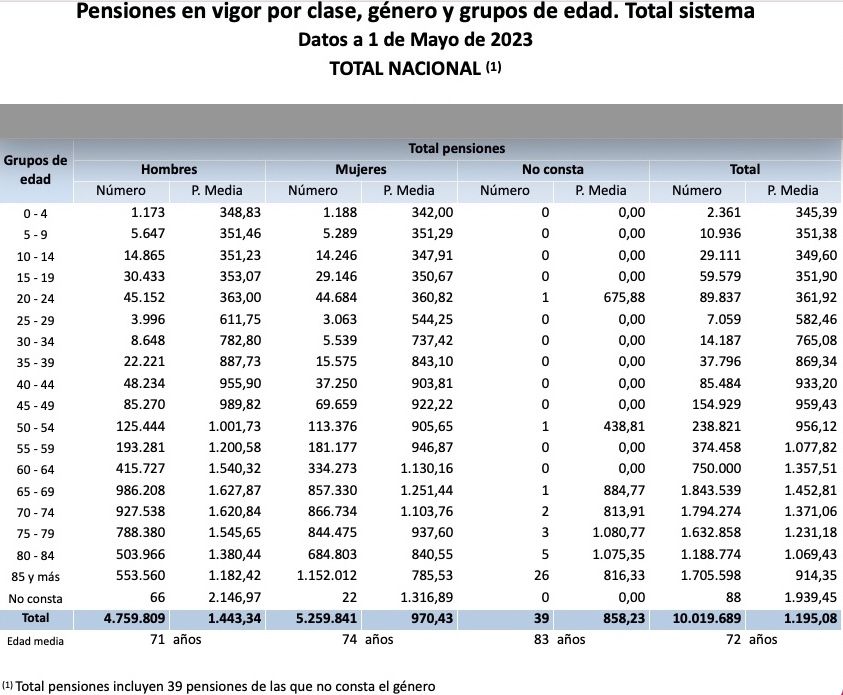 brecha genero todas pensiones mayo 2023