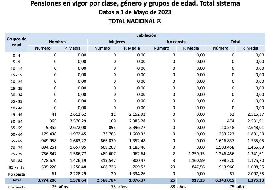 brecha genero pensiones jubilacion mayo 2023