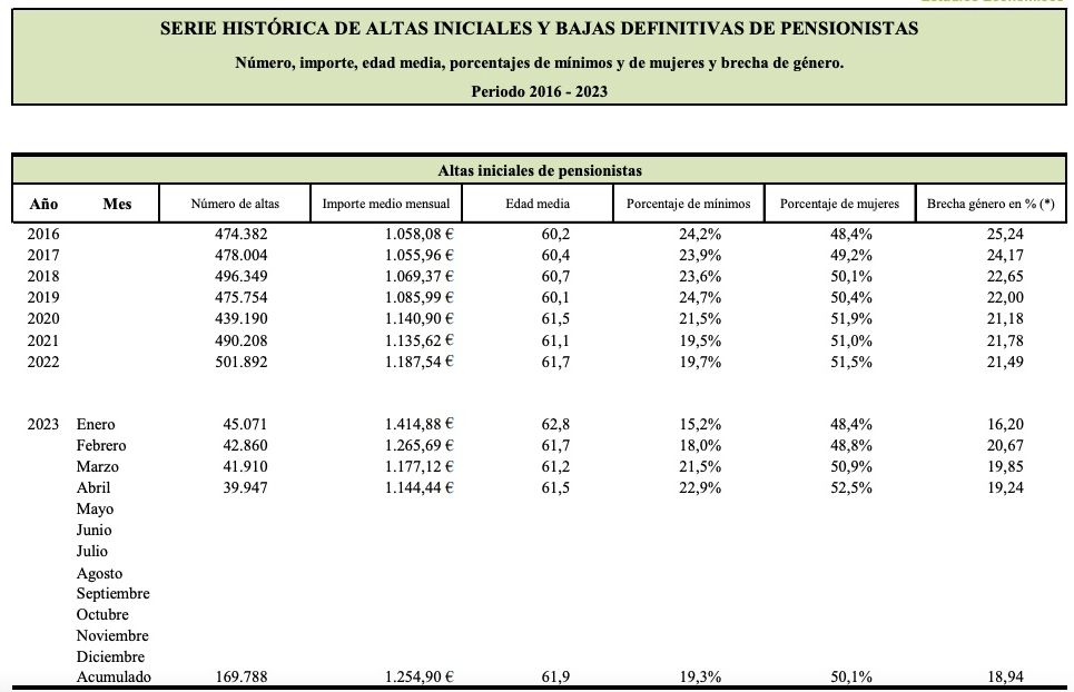 jubilacion nuevas altas brecha genero abril 2023