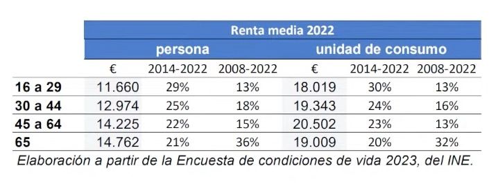 renta media 2022 por edad