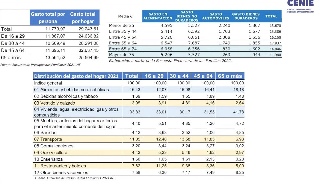 gastos por edad cenie estudio