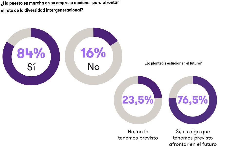 Más de la mitad de las empresas detectan problemas de convivencia en la plantilla por la edad