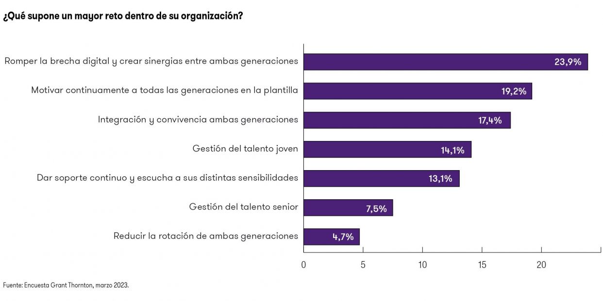 Más de la mitad de las empresas detectan problemas de convivencia en la plantilla por la edad