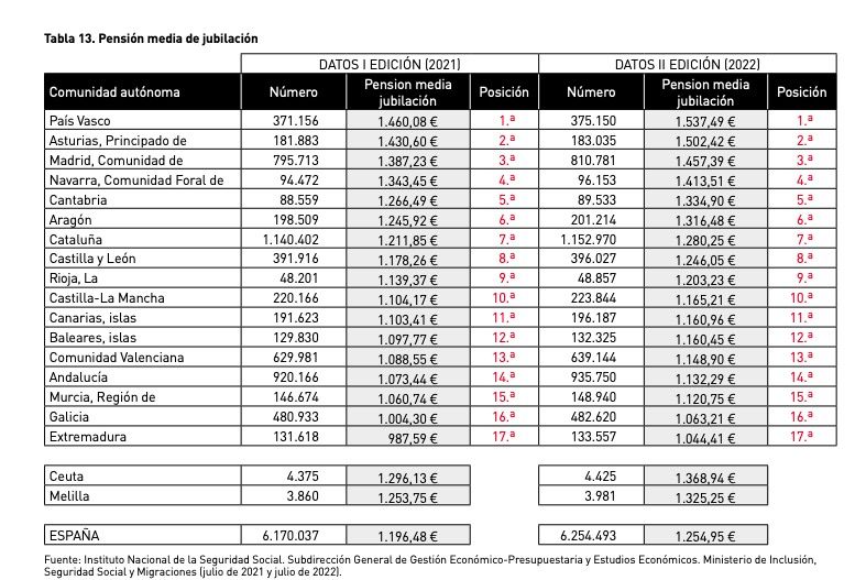 pensiones