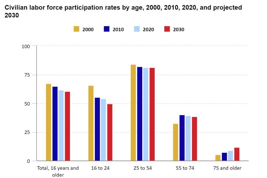 Trabajar con más de 75 años: el número de estadounidenses que no pueden jubilarse se dispara