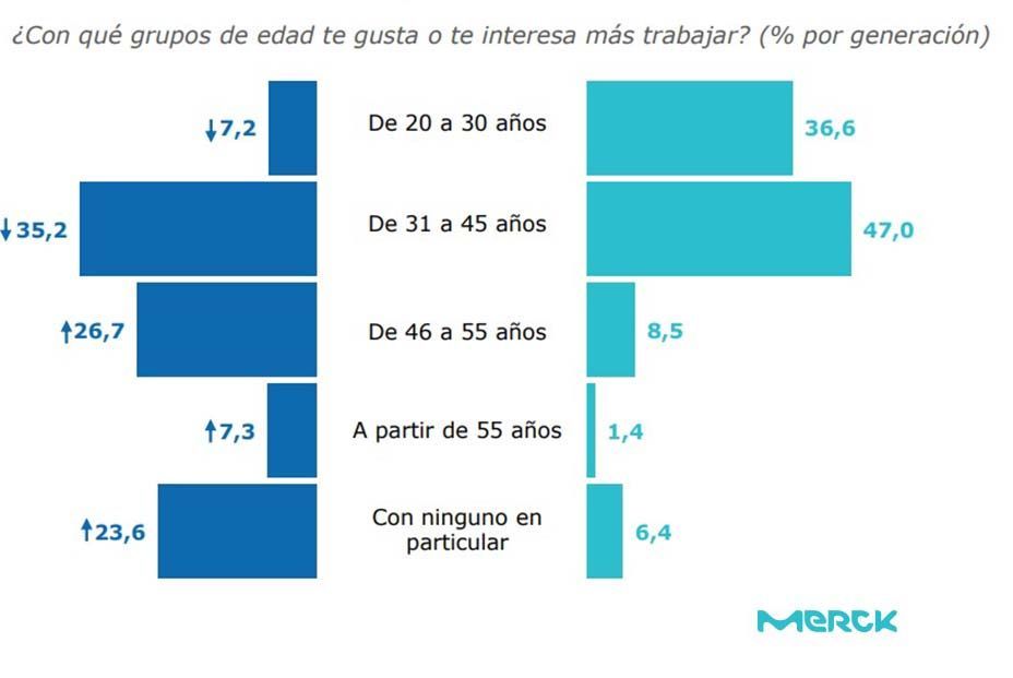 Mito derribado: Jóvenes y sénior coinciden en la importancia de trabajar con diferentes generaciones.