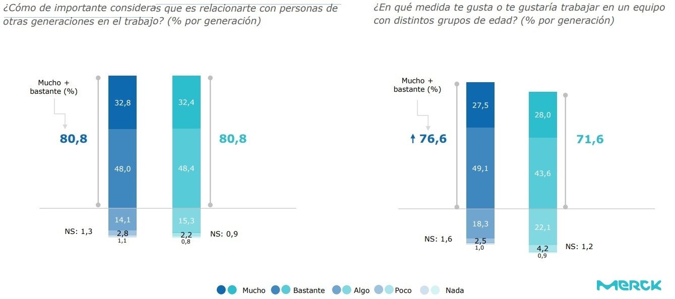 Mito derribado: Jóvenes y sénior coinciden en la importancia de trabajar con diferentes generaciones