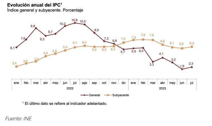 ipc julio 2,3 y subyacente 6,2