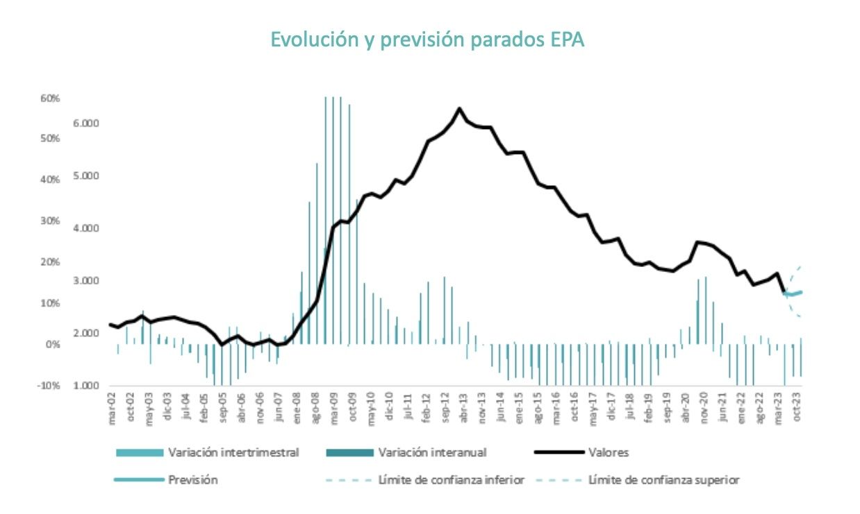 prevision parados epa