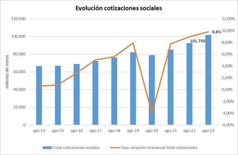 cotizaciones sociales agosto