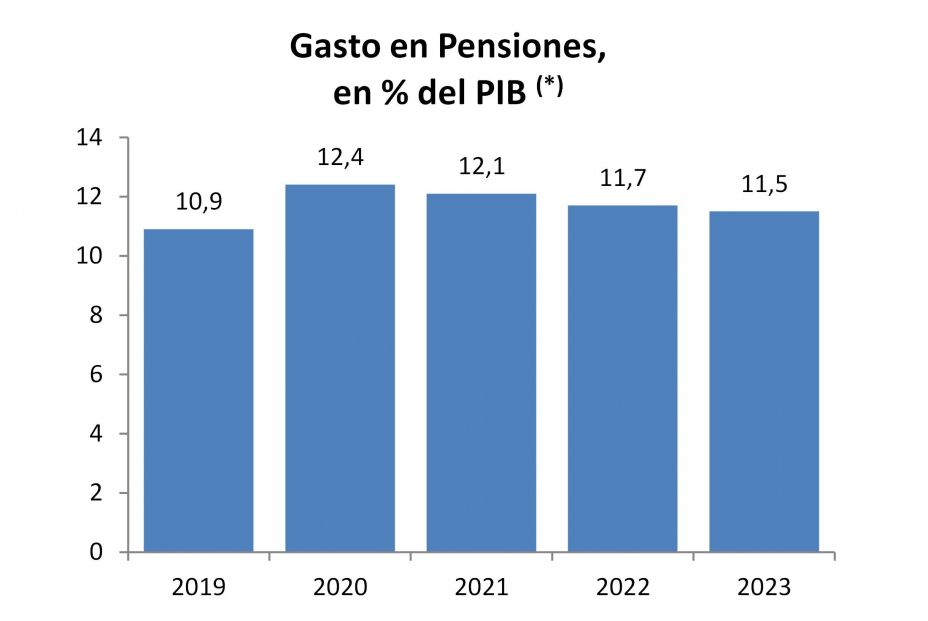 gasto pensiones pib 11,5