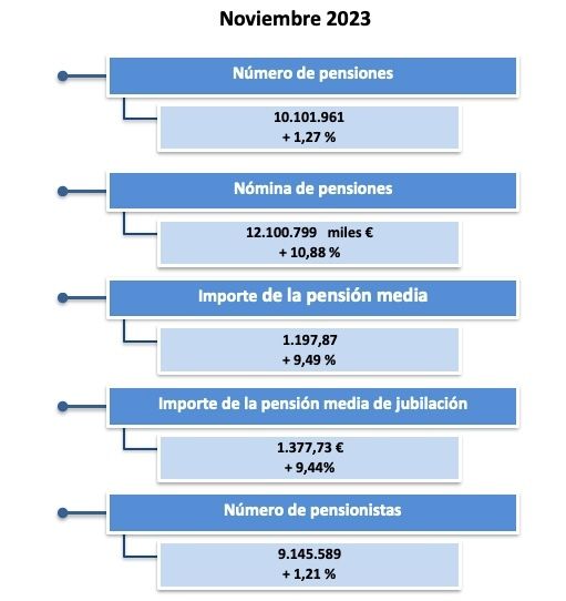 gasto pensiones noviembre 23