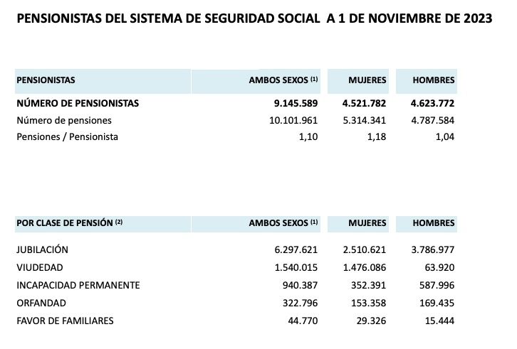 numero pensionistas noviembre 23