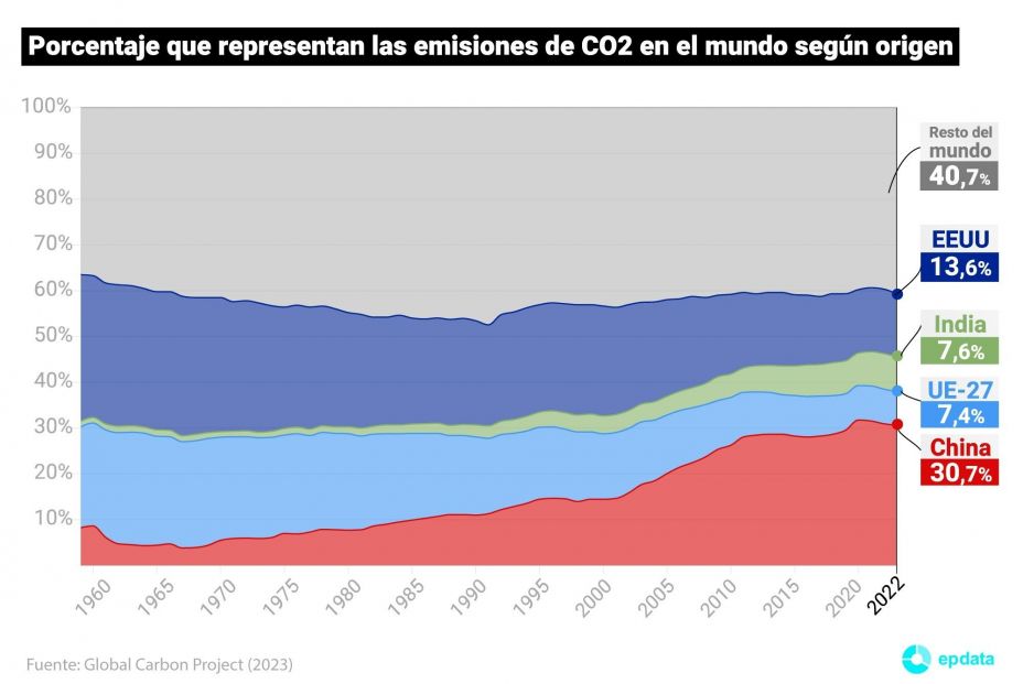 El año 2023 terminará con un nuevo récord mundial de emisiones de CO2. Foto: Europa Press