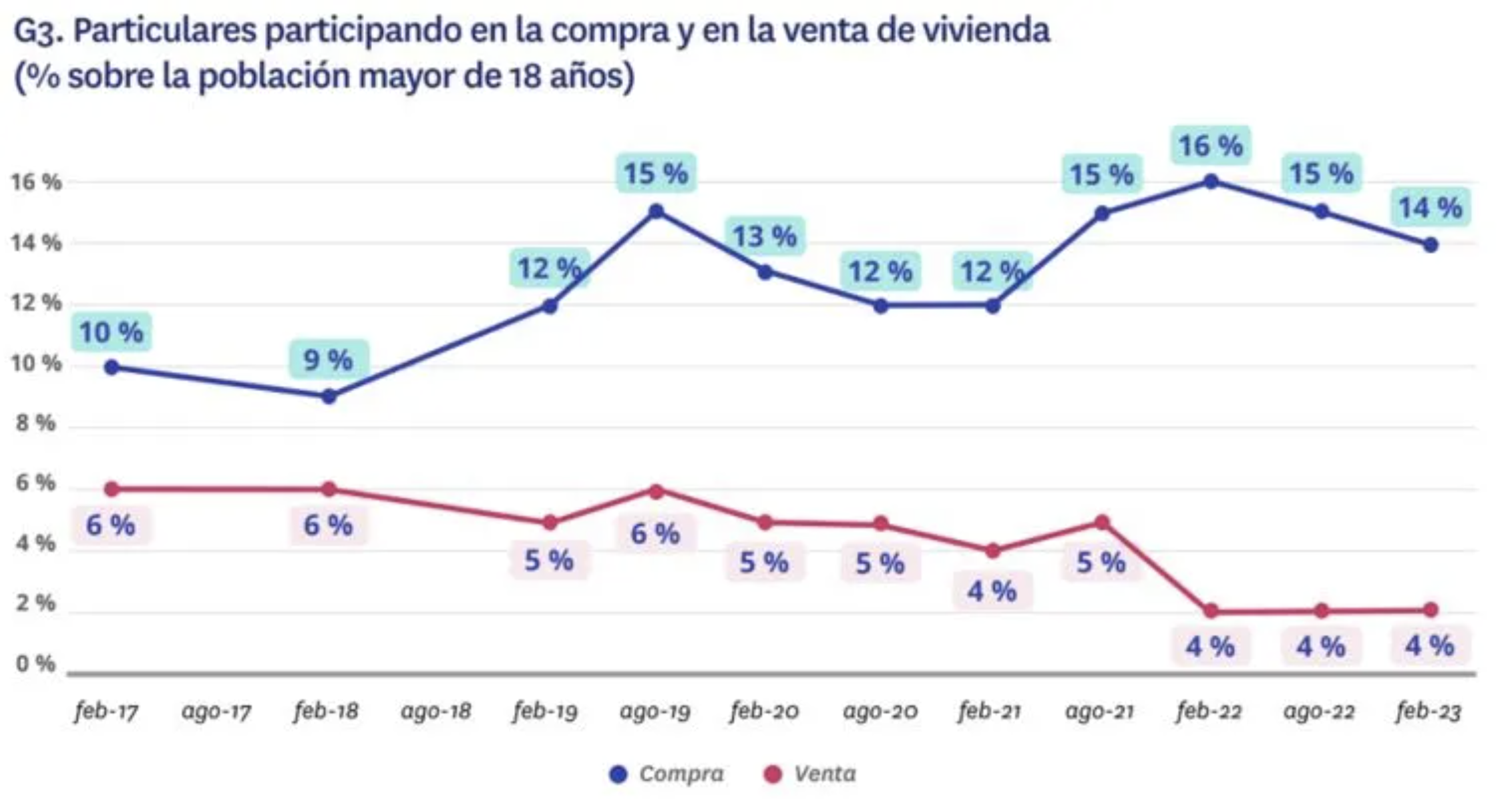 ¿A qué edad media los españoles nos convertimos en propietarios de una vivienda?