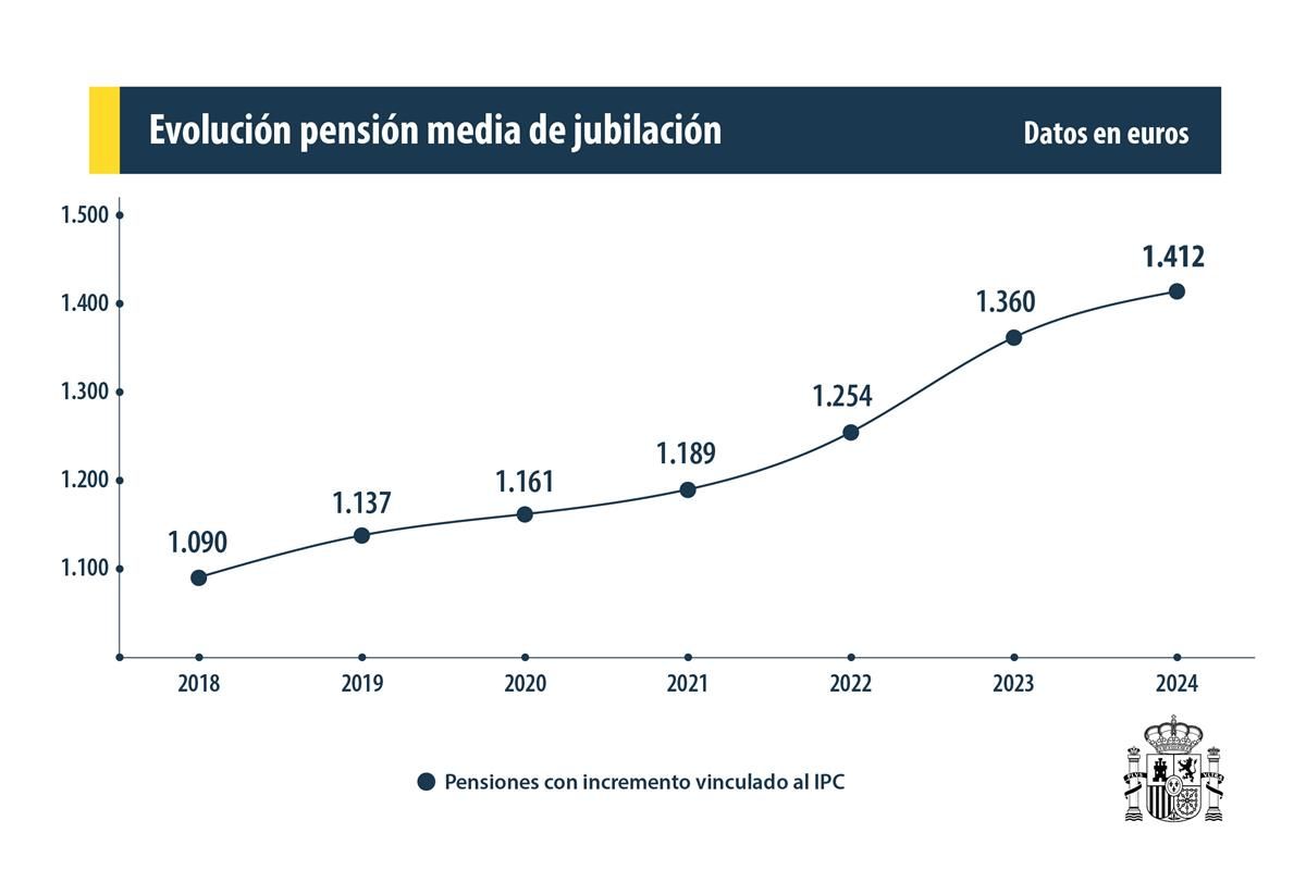 Evolución de la pensión media de jubilación, fuente:  La Moncloa.gob.es