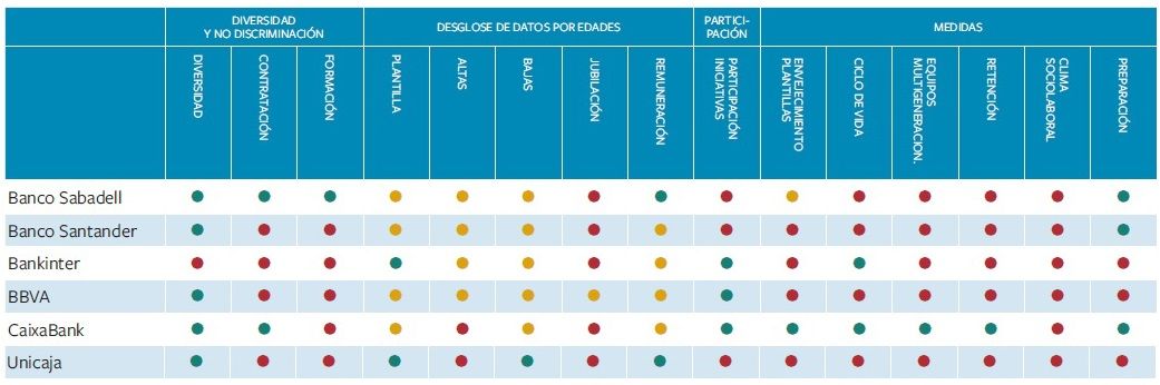 Santander y Unicaja, los bancos del Ibex más opacos con la gestión del talento sénior