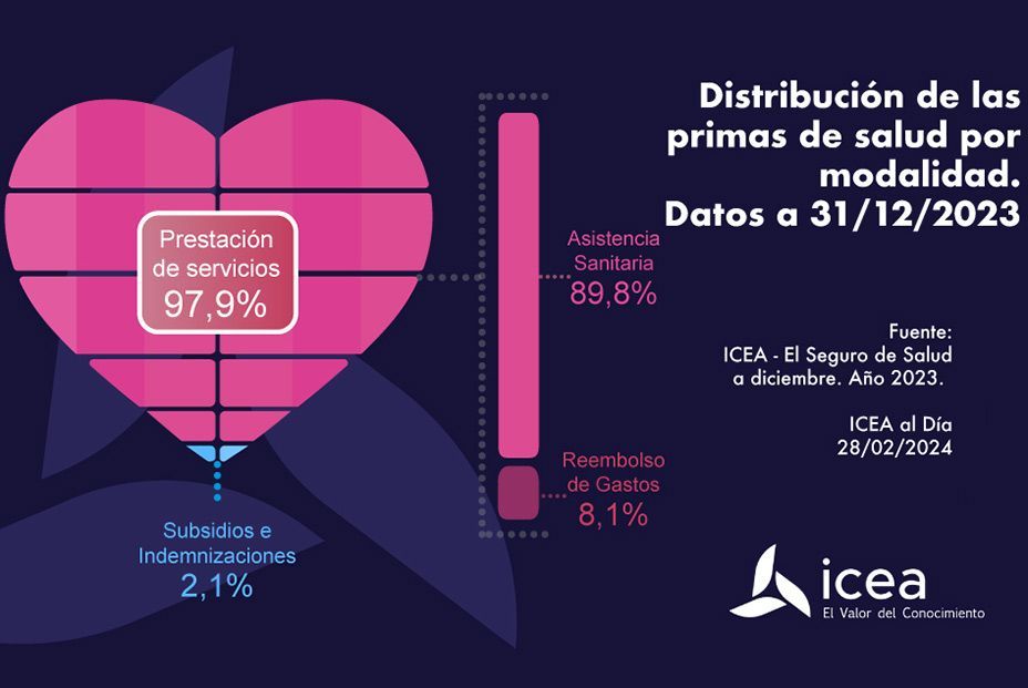 El seguro de salud factura 6.091 millones en solo 6 meses mientras dispara las primas a los mayores