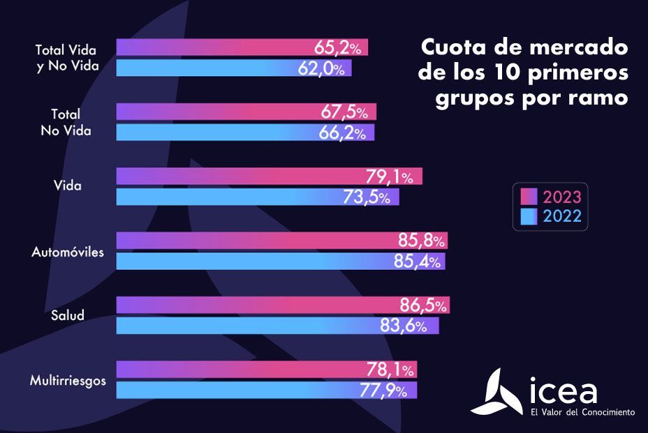 El seguro de salud factura 6.091 millones en solo 6 meses mientras dispara las primas a los mayores