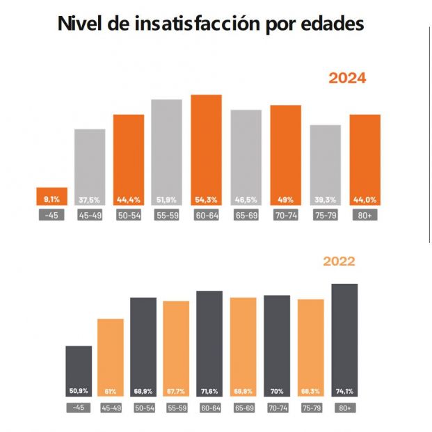 La banca sigue excluyendo a los mayores: el 46%, descontento con el trato de su entidad