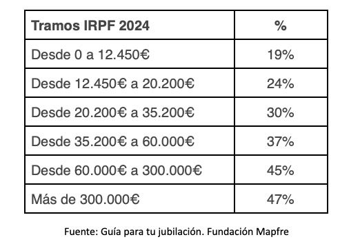 Tramos tributación IRPF 2024