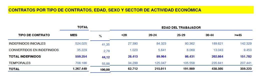 contratos senior indefinidos mayores 45 abril