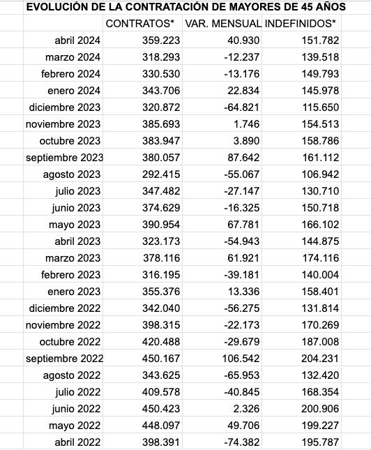 evolucion contratos mayores 45 abril 2024