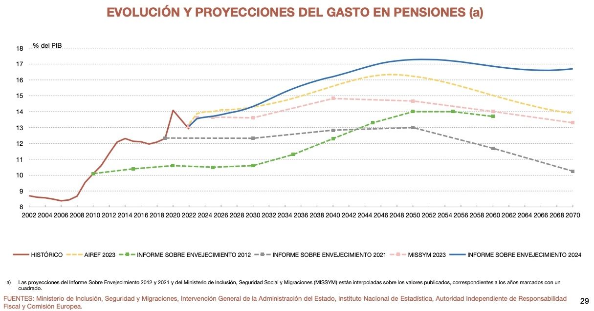 proyeccion gasto pensiones banco espana