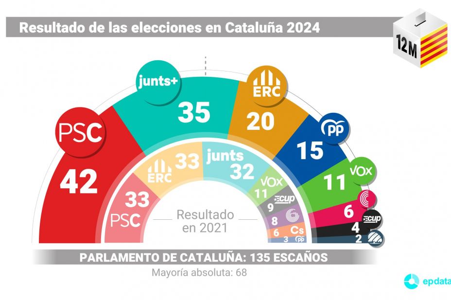 EuropaPress 5957317 grafico resultado elecciones celebradas 12 mayo 2024 cataluna espana