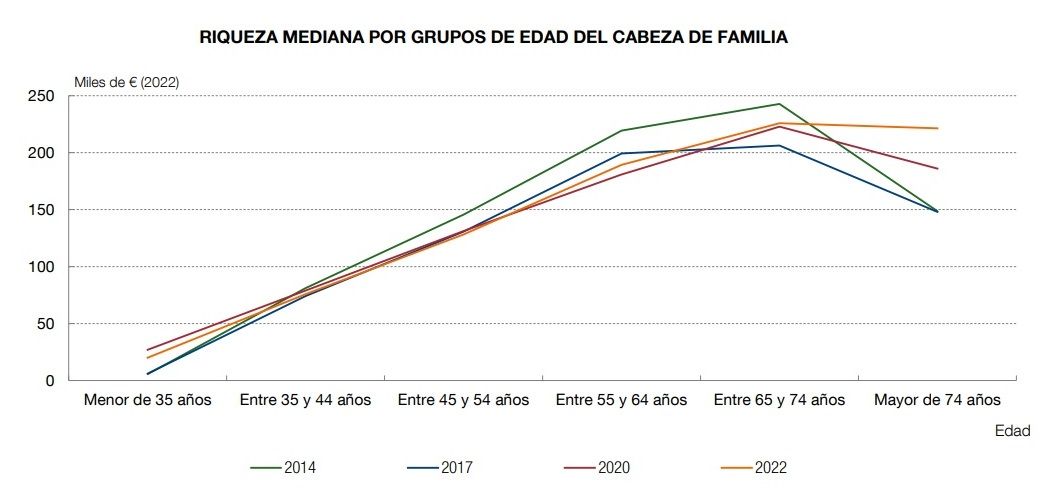 Los ricos españoles son sénior: La riqueza de los mayores de 75 años se dispara casi un 20%