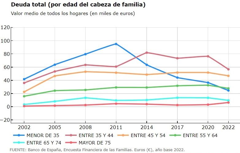 Los ricos españoles son sénior: La riqueza de los mayores de 75 años se dispara casi un 20%