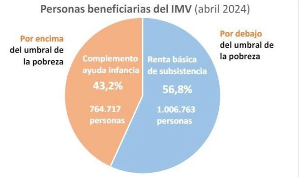 El IMV llega "sólo" al 12% de población vulnerable 4 años después
