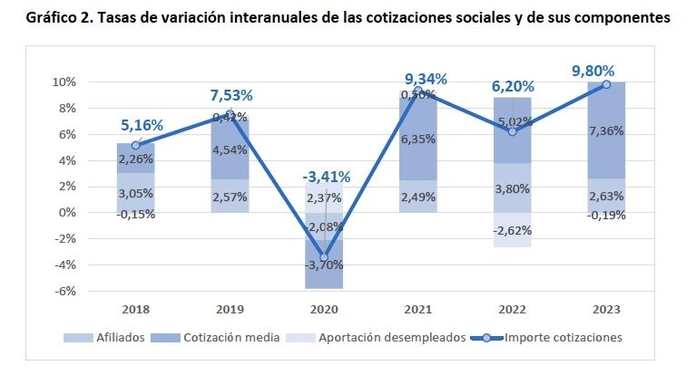 cotizaciones seguridad social 2023 informe universidad valencia