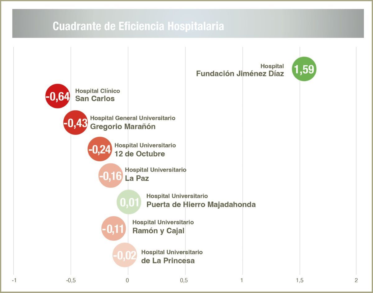 La Fundación Jiménez Díaz lidera por tercer año la eficiencia hospitalaria de la Comunidad de Madrid (ServiMedia)