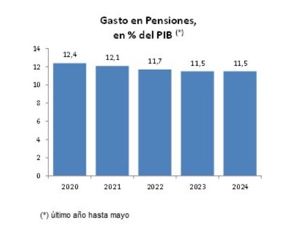pensiones gasto 11,5 pib mayo 2024