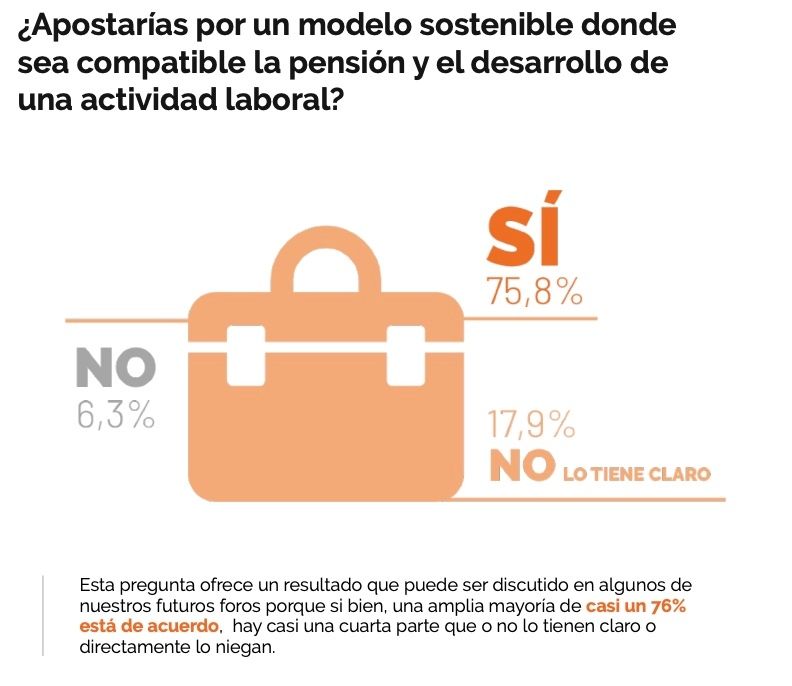 pension compatible encuesta talento senior 65ymas