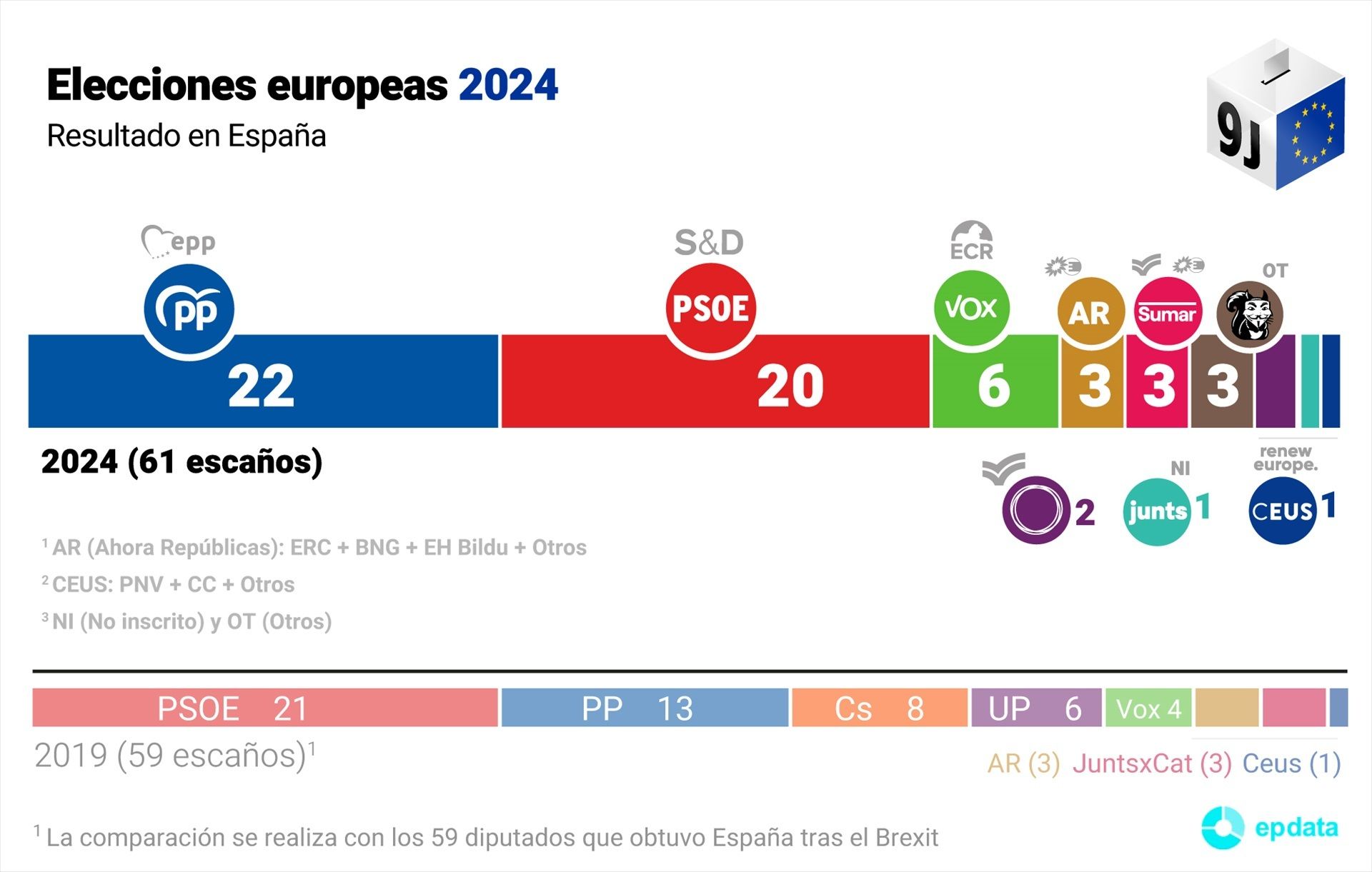 EuropaPress 6021497 resultado espana elecciones europeas primer dato oficial elecciones