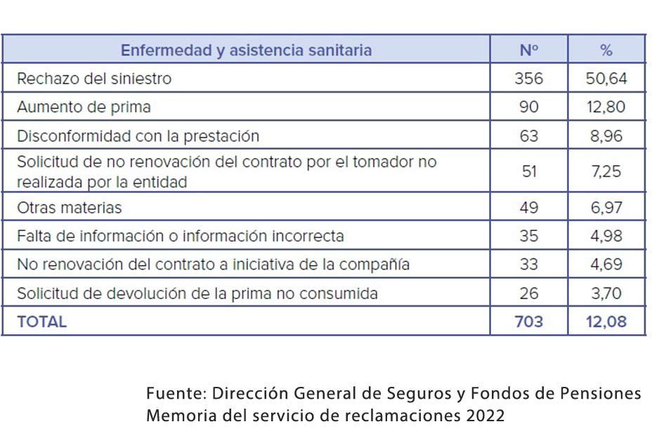 Si te niegan cubrir un tratamiento o te suben la prima: motivos de reclamación al seguro de salud