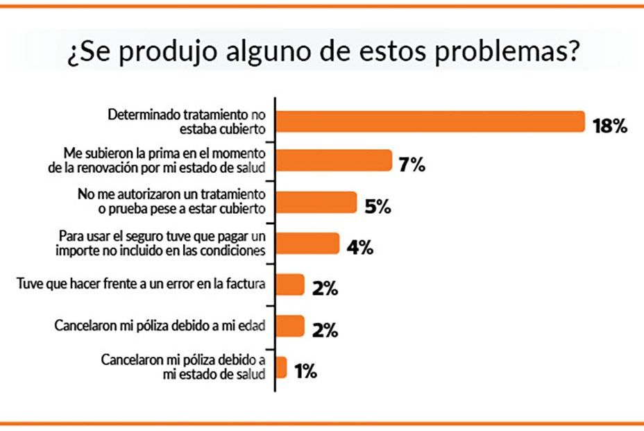 Si te niegan cubrir un tratamiento o te suben la prima: motivos de reclamación al seguro de salud