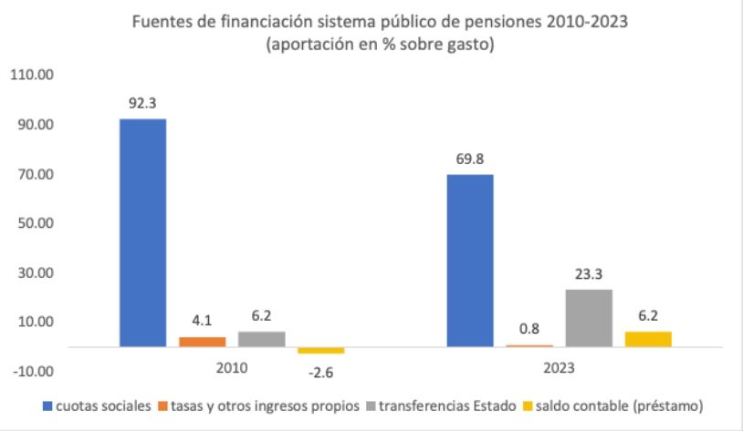 cotizaciones sociales, bajan peso en gasto pensiones