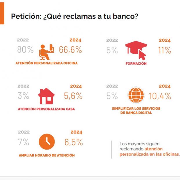 Los mayores exigen a la banca atención personalizada, formación y simplificar la operativa digital