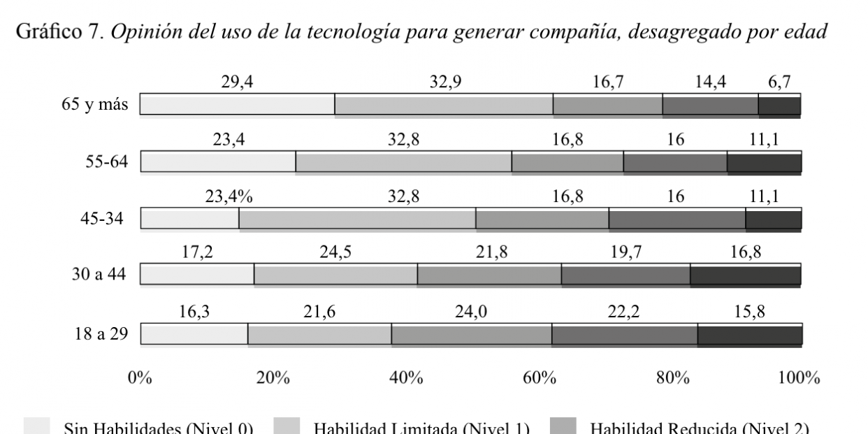 soledad no deseada y teconologia