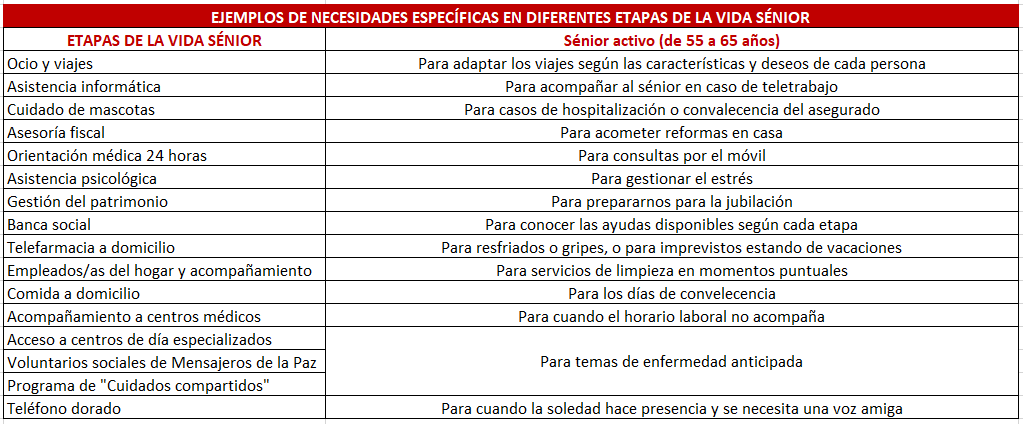 Conoce los servicios de uso en vida del Seguro Decesos Elección Sénior