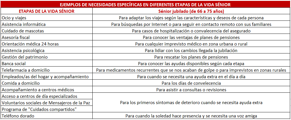 Conoce los servicios de uso en vida del Seguro Decesos Elección Sénior