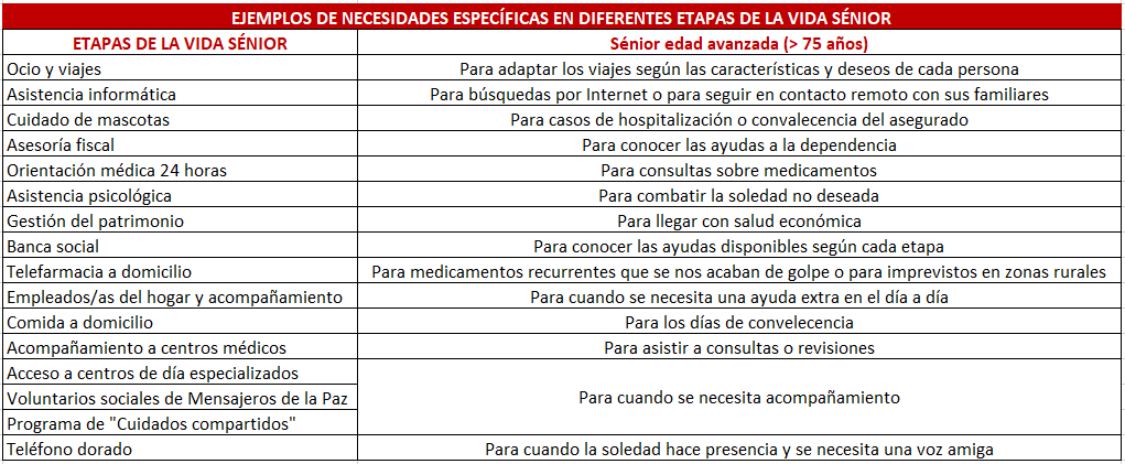 Conoce los servicios de uso en vida del Seguro Decesos Elección Sénior